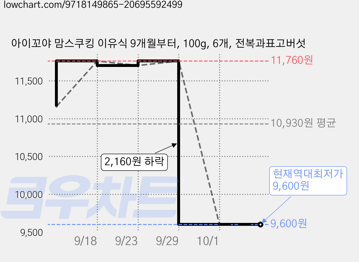 아이꼬야 맘스쿠킹 이유식 9개월부터, 100g, 6개, 전복과표고버섯 가격 변동 차트, 현재가 9,600원, 역대최저가