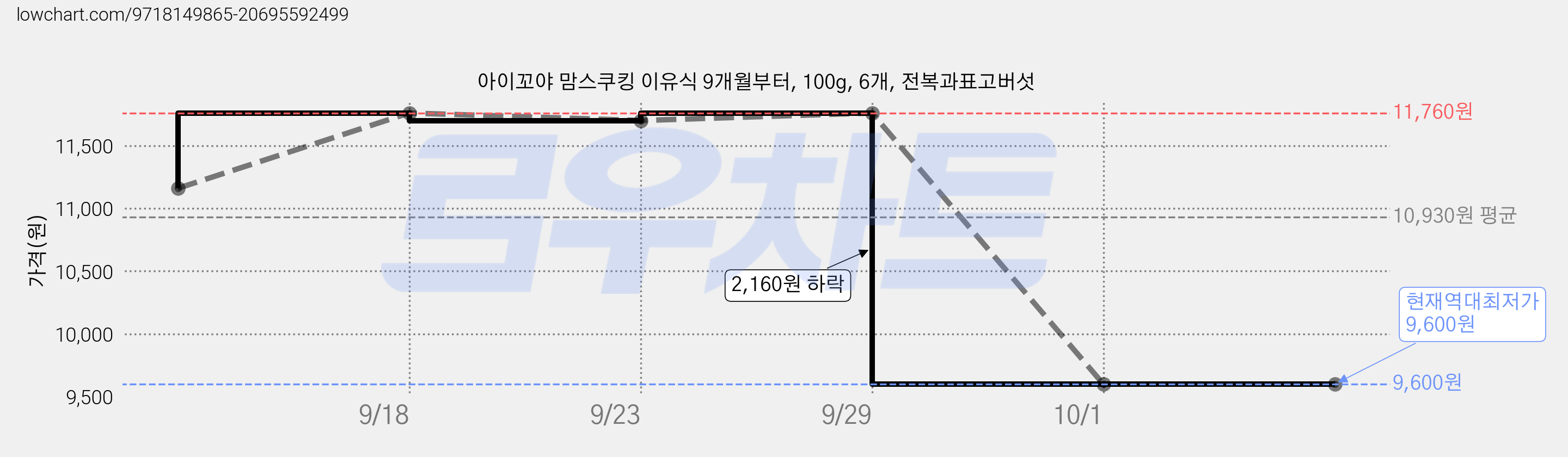 아이꼬야 맘스쿠킹 이유식 9개월부터, 100g, 6개, 전복과표고버섯 가격 변동 차트, 현재가 9,600원, 역대최저가