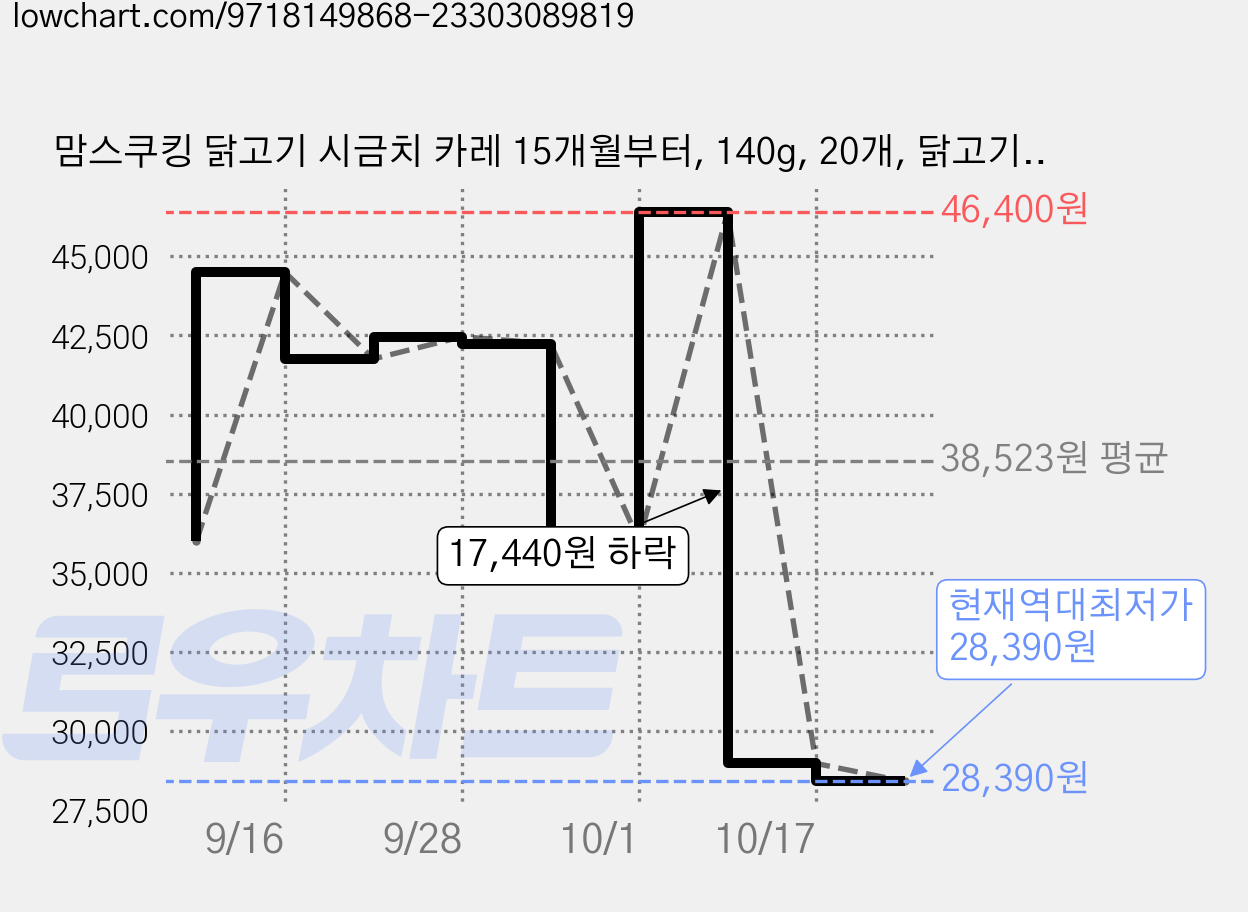 맘스쿠킹 닭고기 시금치 카레 15개월부터, 140g, 20개, 닭고기시금치카레 가격 변동 차트, 현재가 28,390원, 역대최저가