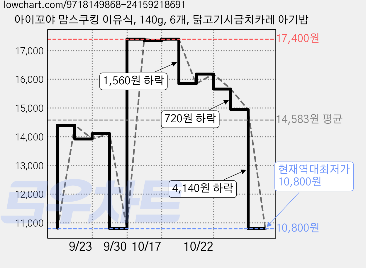 아이꼬야 맘스쿠킹 이유식, 140g, 6개, 닭고기시금치카레 아기밥 가격 변동 차트, 현재가 10,800원, 역대최저가