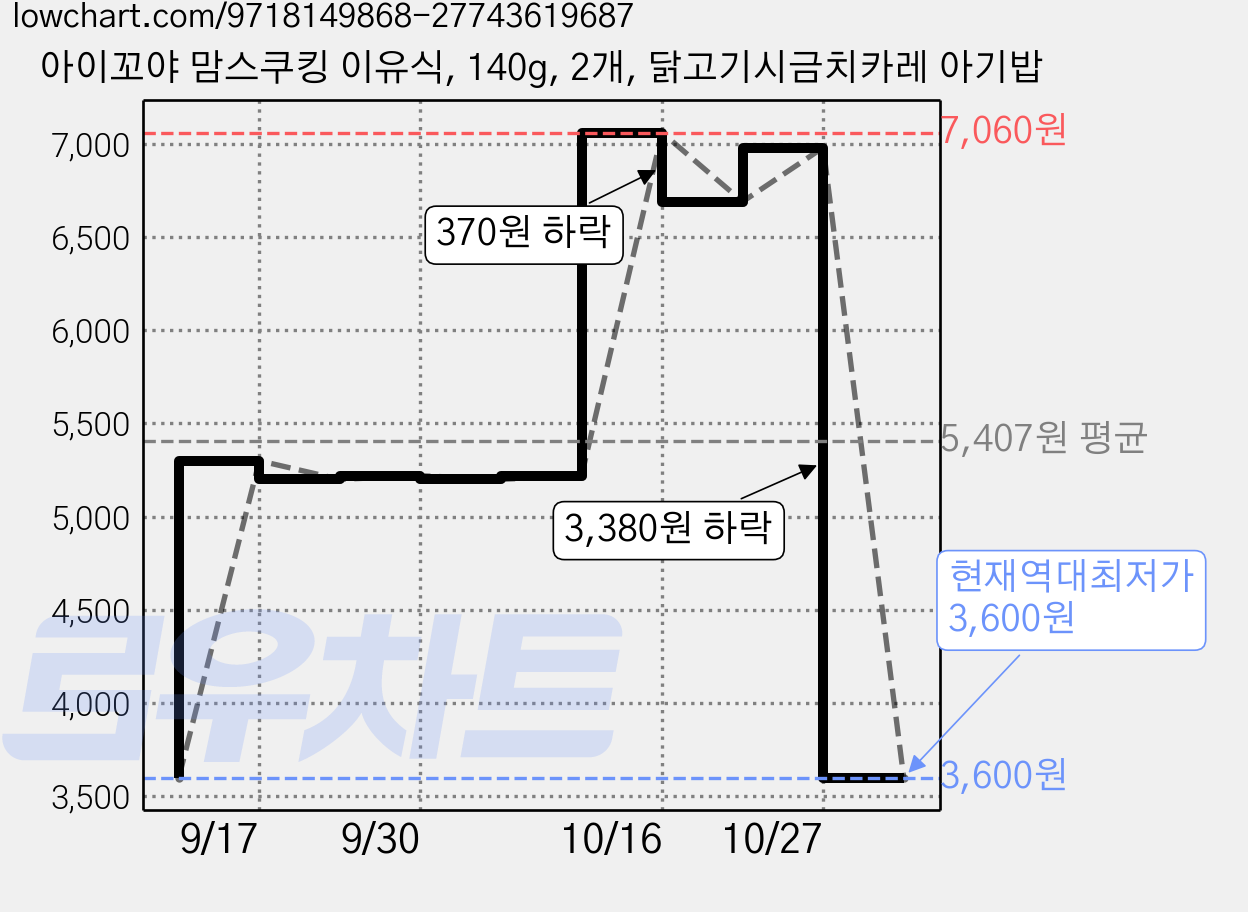 아이꼬야 맘스쿠킹 이유식, 140g, 2개, 닭고기시금치카레 아기밥 가격 변동 차트, 현재가 3,600원, 역대최저가