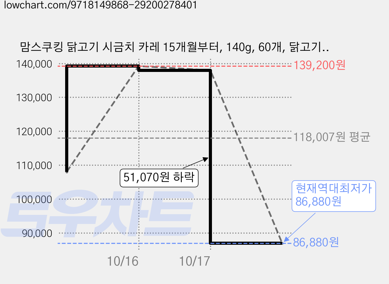 맘스쿠킹 닭고기 시금치 카레 15개월부터, 140g, 60개, 닭고기시금치카레 가격 변동 차트, 현재가 86,880원, 역대최저가