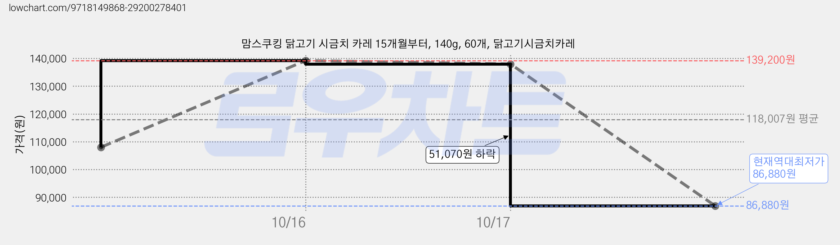 맘스쿠킹 닭고기 시금치 카레 15개월부터, 140g, 60개, 닭고기시금치카레 가격 변동 차트, 현재가 86,880원, 역대최저가
