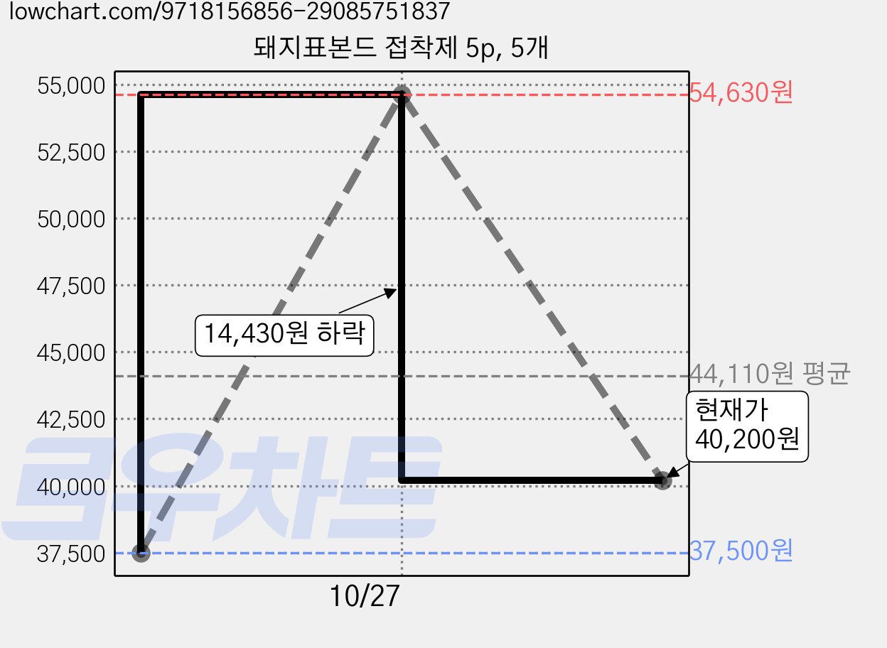 돼지표본드 접착제 5p, 5개 가격 변동 차트, 현재가 40,200원, 관측 최저가 37,500원