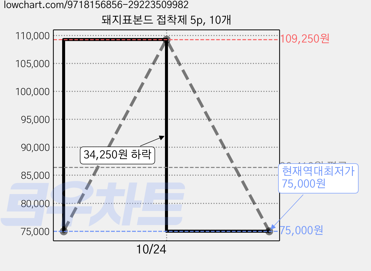 돼지표본드 접착제 5p, 10개 가격 변동 차트, 현재가 75,000원, 역대최저가