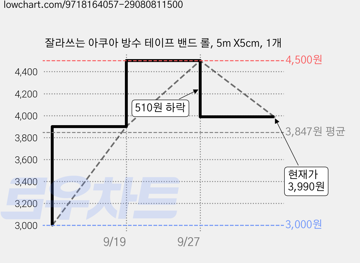 잘라쓰는 아쿠아 방수 테이프 밴드 롤, 5m X5cm, 1개 가격 변동 차트, 현재가 3,990원, 관측 최저가 3,000원