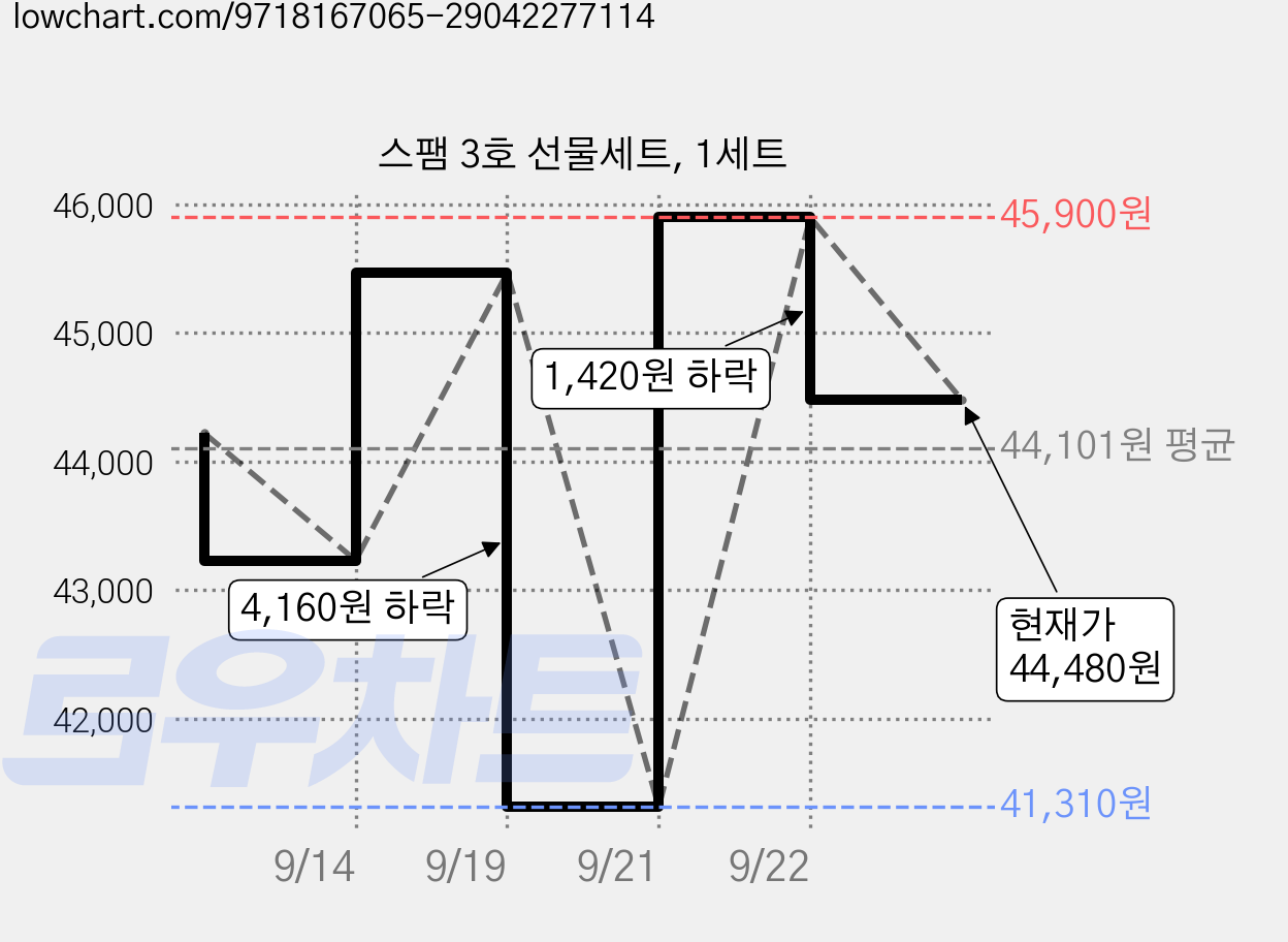 스팸 3호 선물세트, 1세트 가격 변동 차트, 현재가 44,480원, 관측 최저가 41,310원