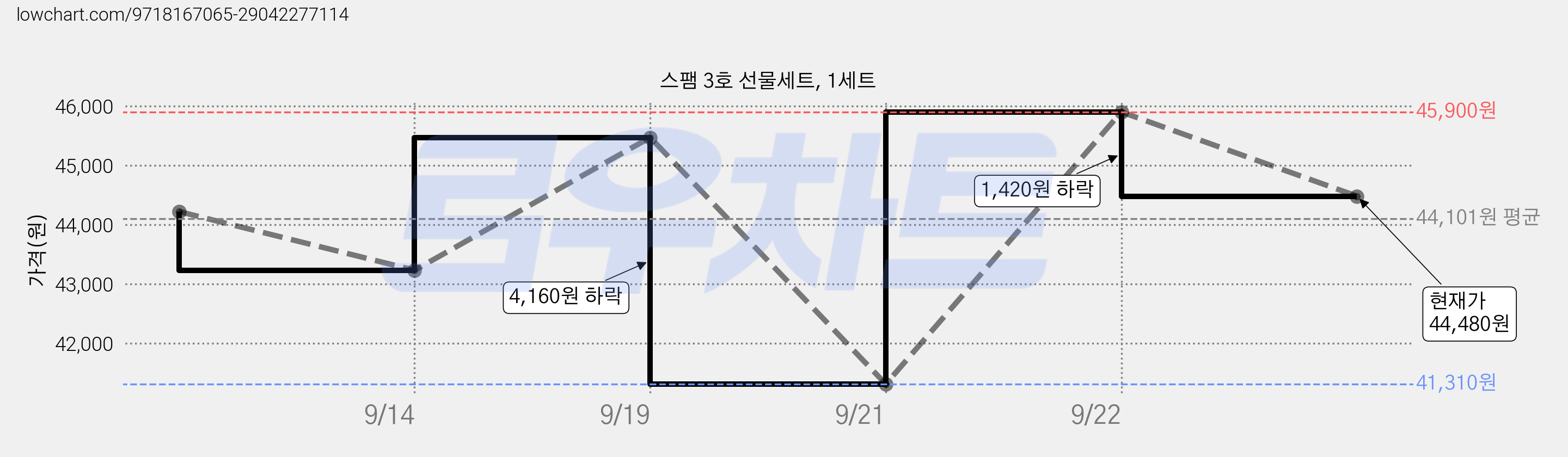 스팸 3호 선물세트, 1세트 가격 변동 차트, 현재가 44,480원, 관측 최저가 41,310원