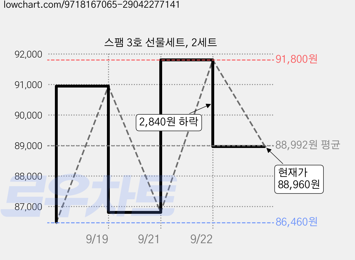 스팸 3호 선물세트, 2세트 가격 변동 차트, 현재가 88,960원, 관측 최저가 86,460원