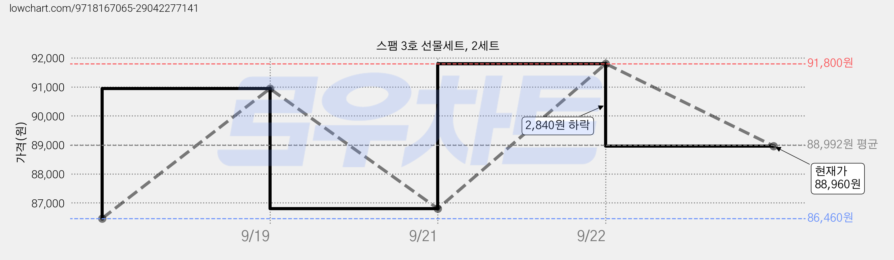 스팸 3호 선물세트, 2세트 가격 변동 차트, 현재가 88,960원, 관측 최저가 86,460원