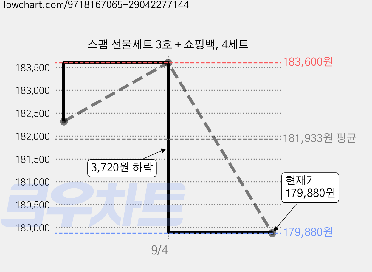 스팸 선물세트 3호 + 쇼핑백, 4세트 가격 변동 차트, 현재가 179,880원, 관측 최저가 177,920원