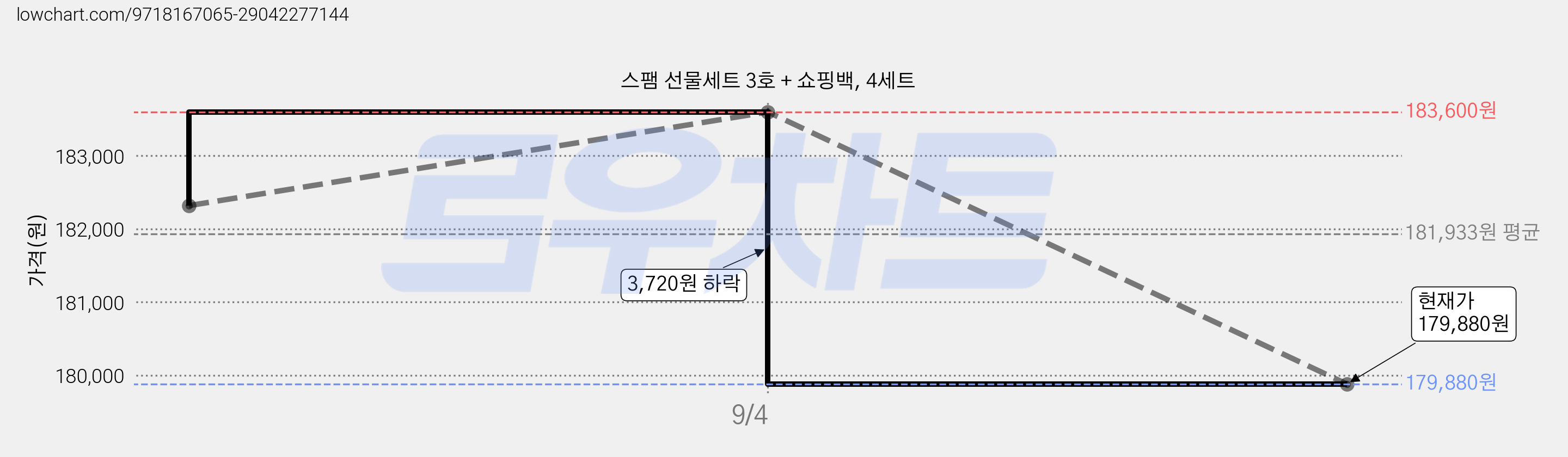스팸 선물세트 3호 + 쇼핑백, 4세트 가격 변동 차트, 현재가 179,880원, 관측 최저가 177,920원