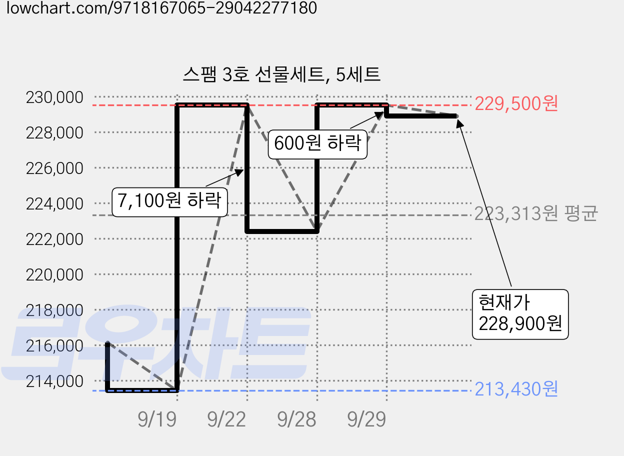 스팸 3호 선물세트, 5세트 가격 변동 차트, 현재가 228,900원, 관측 최저가 213,430원