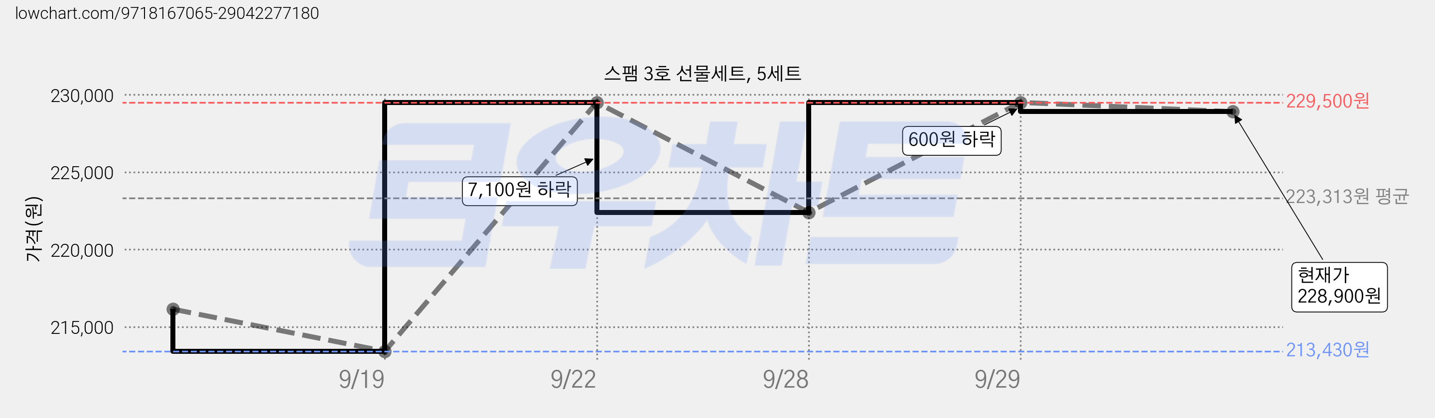 스팸 3호 선물세트, 5세트 가격 변동 차트, 현재가 228,900원, 관측 최저가 213,430원