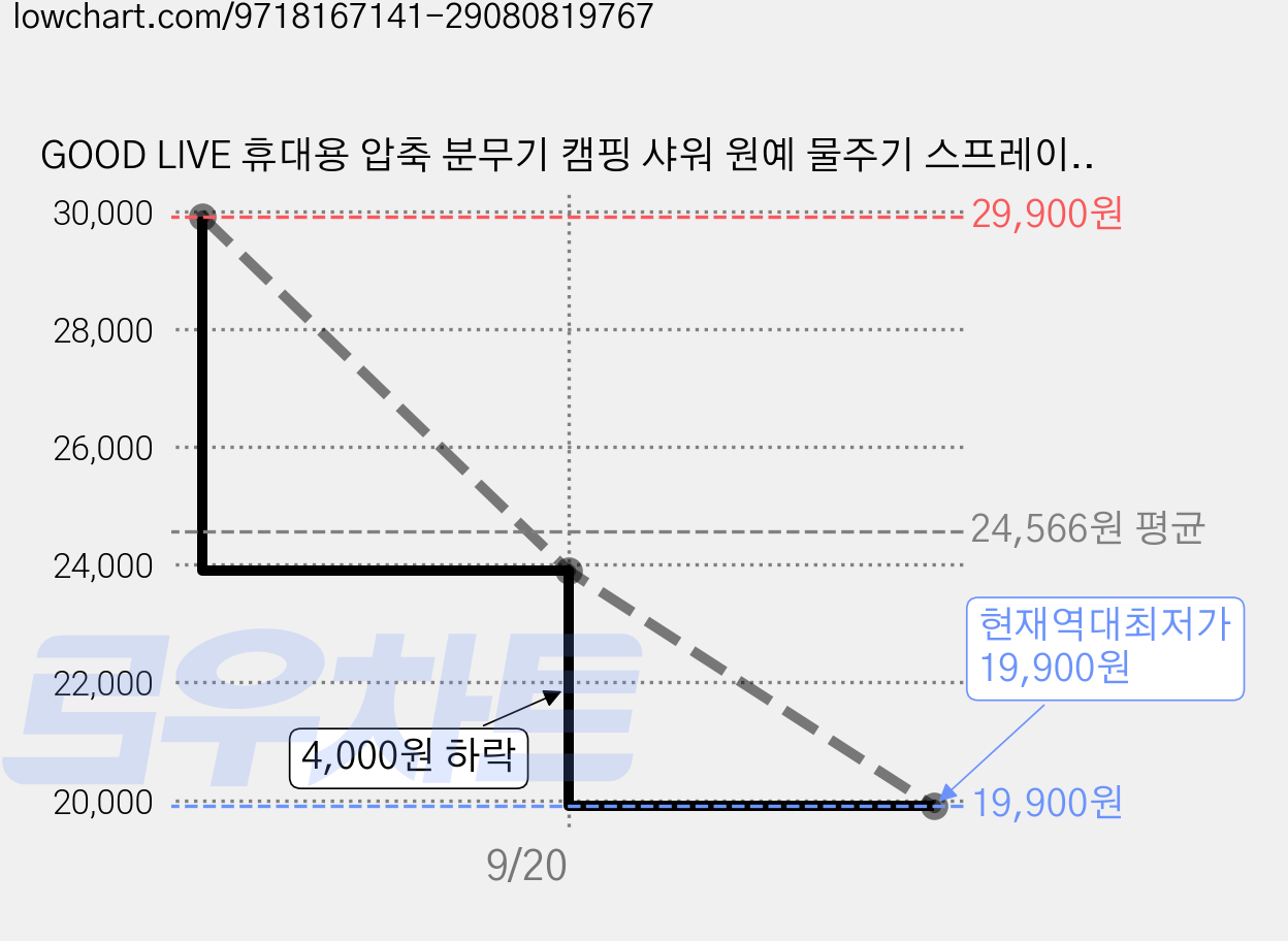 GOOD LIVE 휴대용 압축 분무기 캠핑 샤워 원예 물주기 스프레이건, 1개, 화이트 3L 가격 변동 차트, 현재가 19,900원, 역대최저가