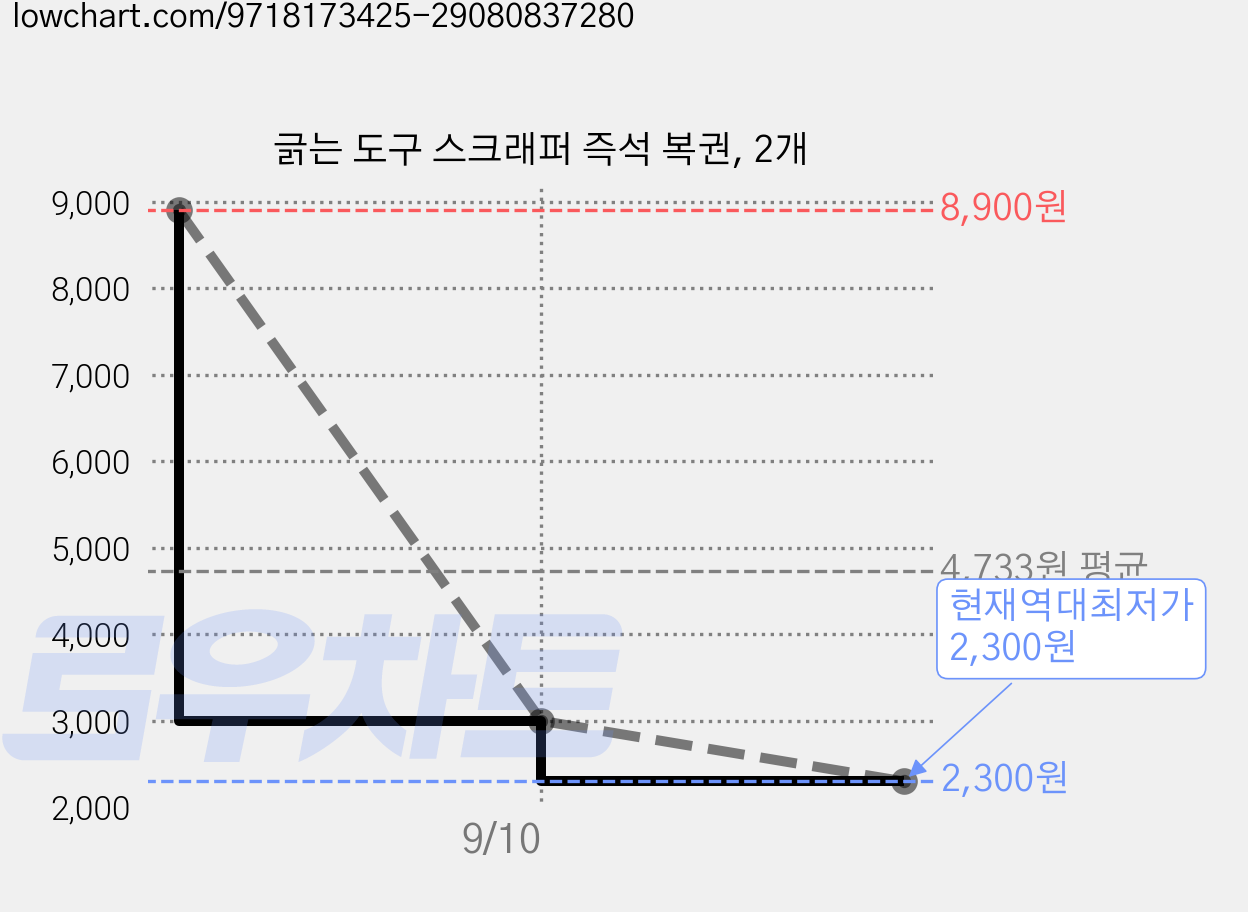 긁는 도구 스크래퍼 즉석 복권, 2개 가격 변동 차트, 현재가 2,300원, 역대최저가