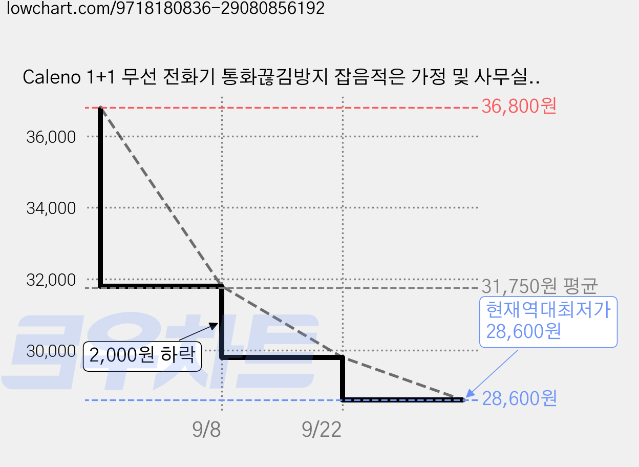 Caleno 1+1 무선 전화기 통화끊김방지 잡음적은 가정 및 사무실 겸용 디지털 코드리스 전화기, 검은색 가격 변동 차트, 현재가 28,600원, 역대최저가