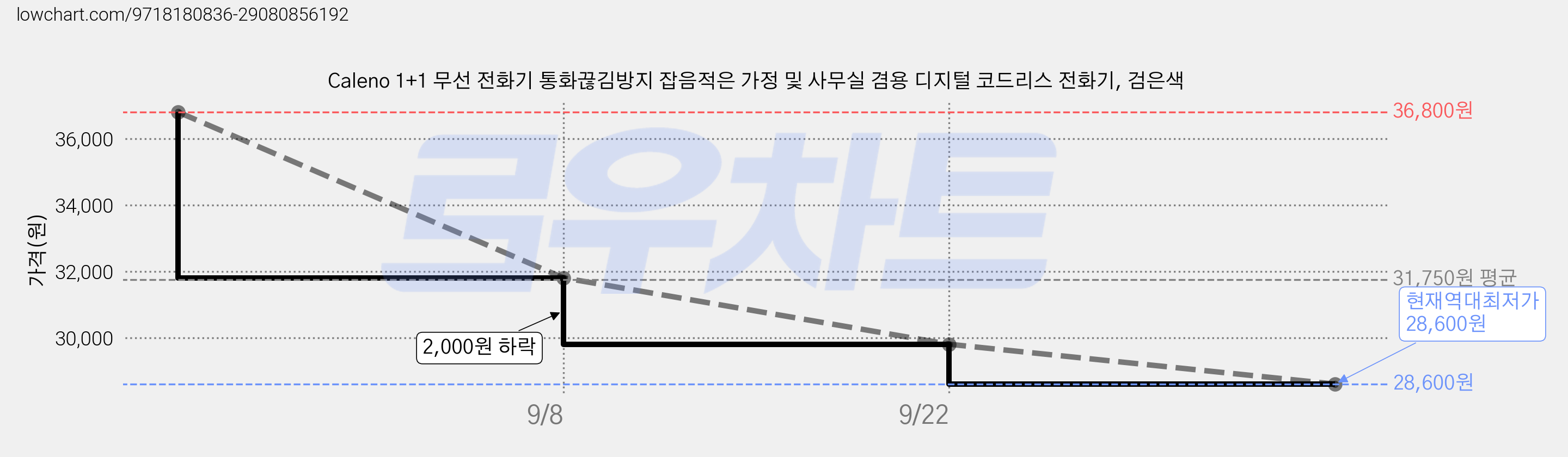 Caleno 1+1 무선 전화기 통화끊김방지 잡음적은 가정 및 사무실 겸용 디지털 코드리스 전화기, 검은색 가격 변동 차트, 현재가 28,600원, 역대최저가