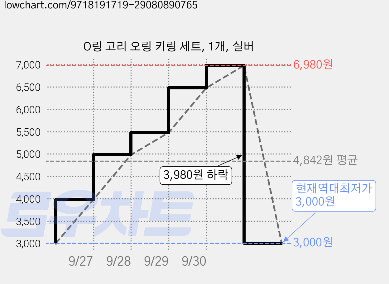 O링 고리 오링 키링 세트, 1개, 실버 가격 변동 차트, 현재가 3,000원, 역대최저가
