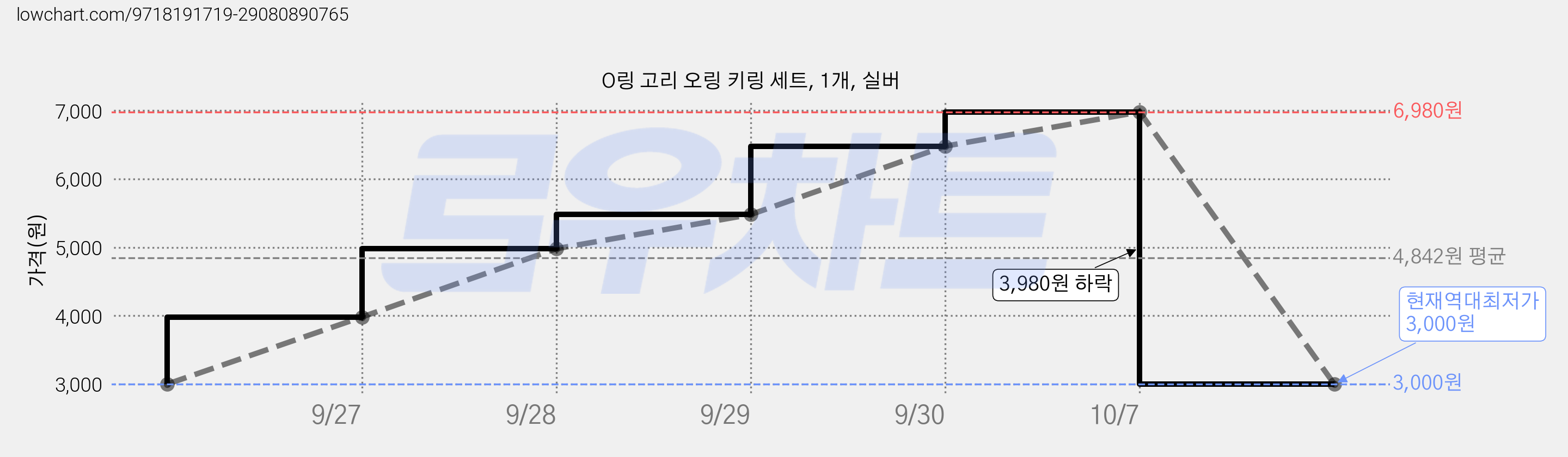 O링 고리 오링 키링 세트, 1개, 실버 가격 변동 차트, 현재가 3,000원, 역대최저가