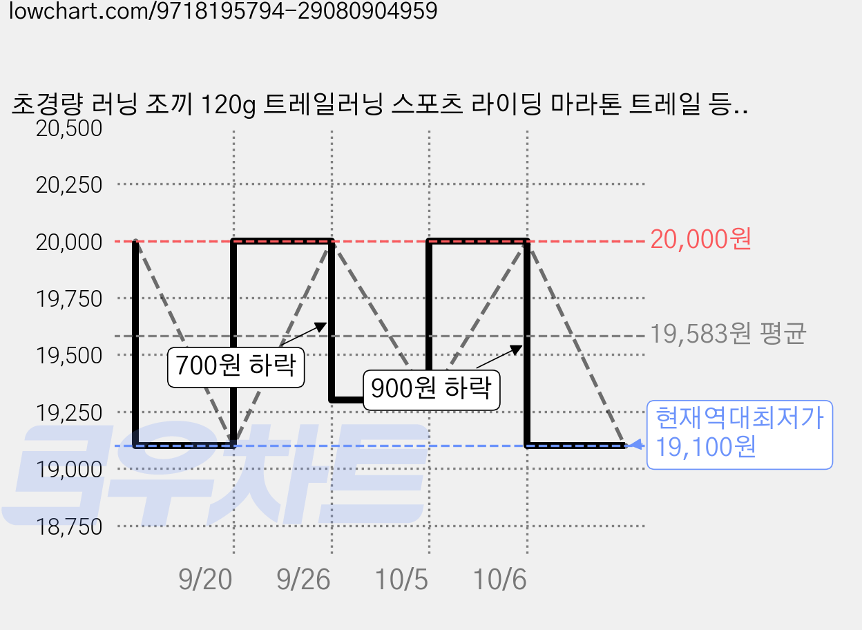 초경량 러닝 조끼 120g 트레일러닝 스포츠 라이딩 마라톤 트레일 등산 배낭 여름 백팩 소프트 공용 경량, 1개, 검정 가격 변동 차트, 현재가 19,100원, 역대최저가