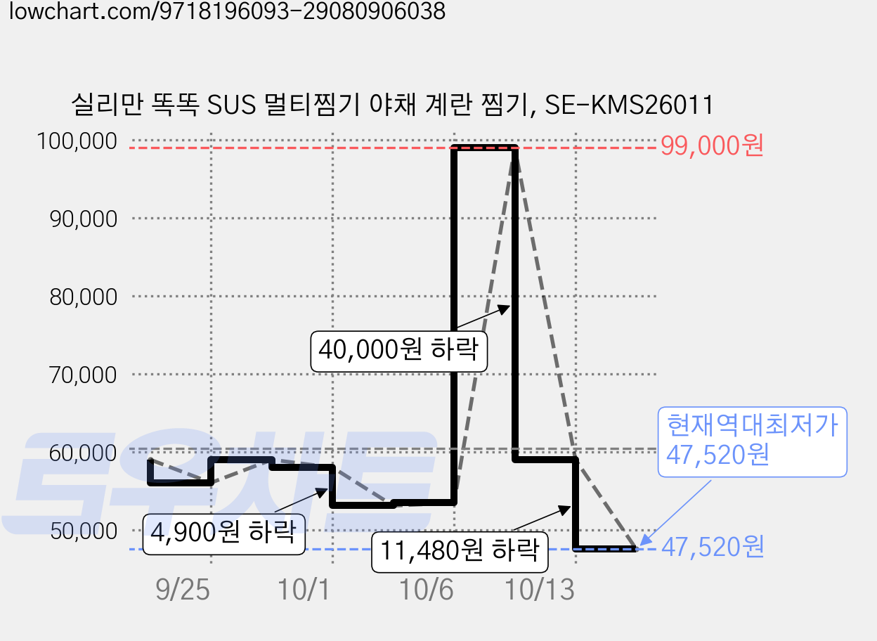 실리만 똑똑 SUS 멀티찜기 야채 계란 찜기, SE-KMS26011 가격 변동 차트, 현재가 47,520원, 역대최저가