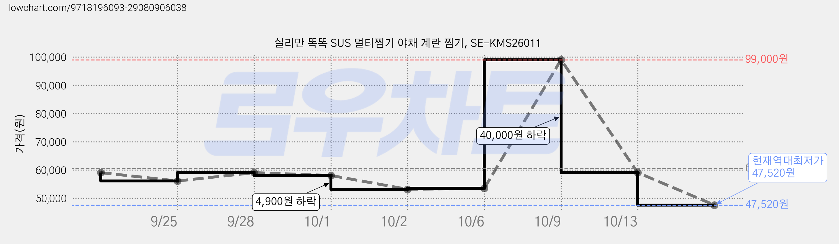 실리만 똑똑 SUS 멀티찜기 야채 계란 찜기, SE-KMS26011 가격 변동 차트, 현재가 47,520원, 역대최저가