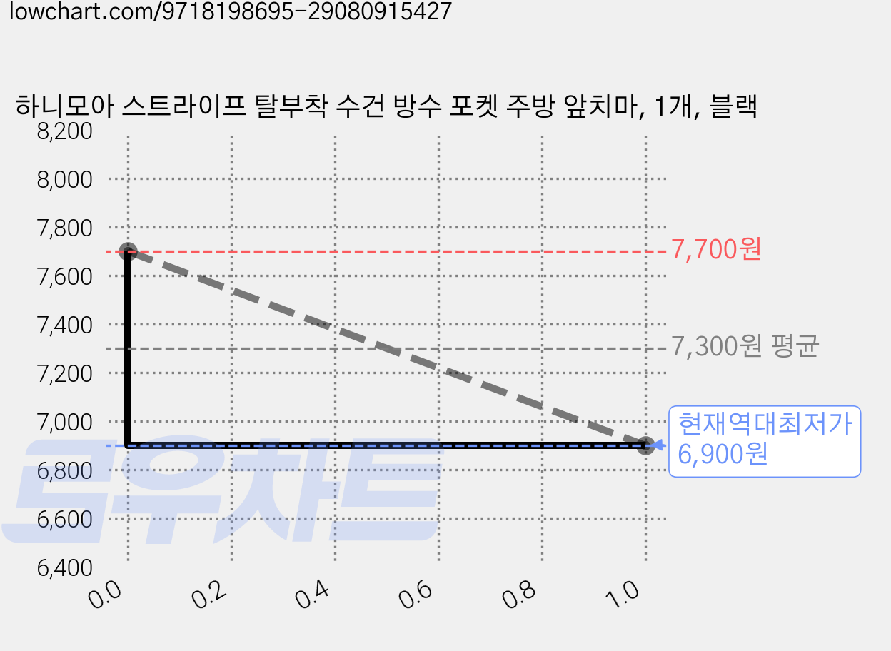 하니모아 스트라이프 탈부착 수건 방수 포켓 주방 앞치마, 1개, 블랙 가격 변동 차트, 현재가 6,900원, 역대최저가