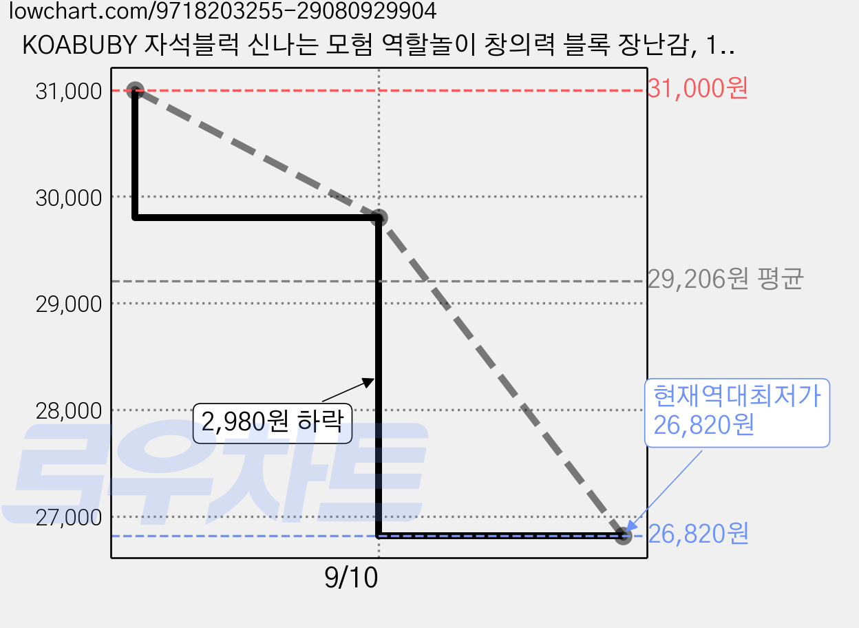 KOABUBY 자석블럭 신나는 모험 역할놀이 창의력 블록 장난감, 1세트, 포레스트 포털 가격 변동 차트, 현재가 26,820원, 역대최저가