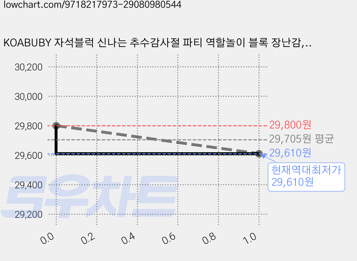KOABUBY 자석블럭 신나는 추수감사절 파티 역할놀이 블록 장난감, 1세트, 노란색 계열 테마 가격 변동 차트, 현재가 29,610원, 역대최저가