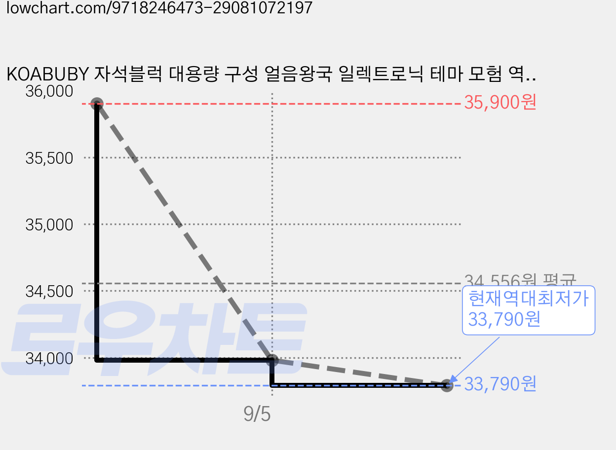 KOABUBY 자석블럭 대용량 구성 얼음왕국 일렉트로닉 테마 모험 역할놀이 블록 장난감, 1세트, 빙하기 가격 변동 차트, 현재가 33,790원, 역대최저가