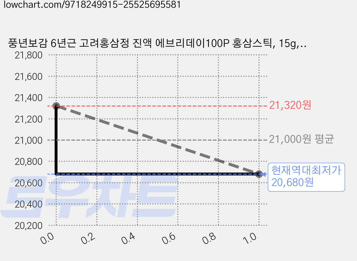 풍년보감 6년근 고려홍삼정 진액 에브리데이100P 홍삼스틱, 15g, 100개 가격 변동 차트, 현재가 20,680원, 역대최저가
