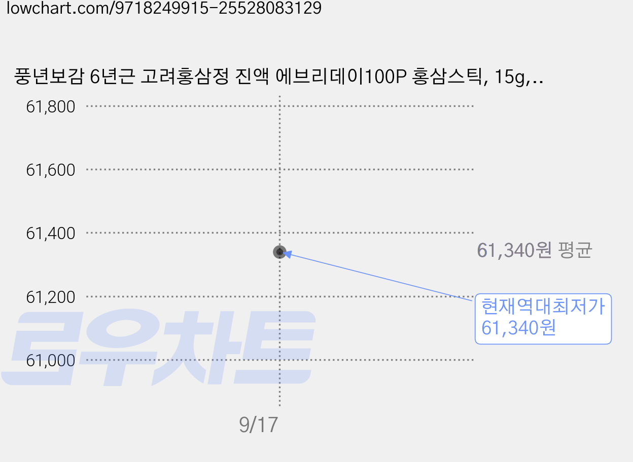 풍년보감 6년근 고려홍삼정 진액 에브리데이100P 홍삼스틱, 15g, 300개 가격 변동 차트, 현재가 61,340원, 역대최저가