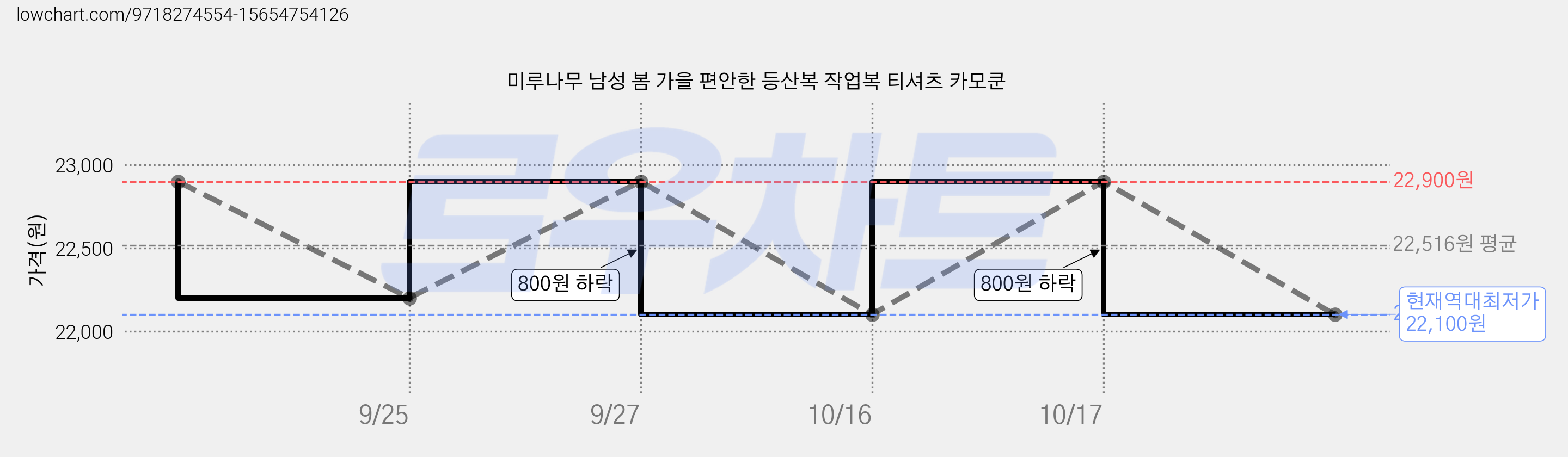 미루나무 남성 봄 가을 편안한 등산복 작업복 티셔츠 카모쿤 가격 변동 차트, 현재가 22,100원, 역대최저가