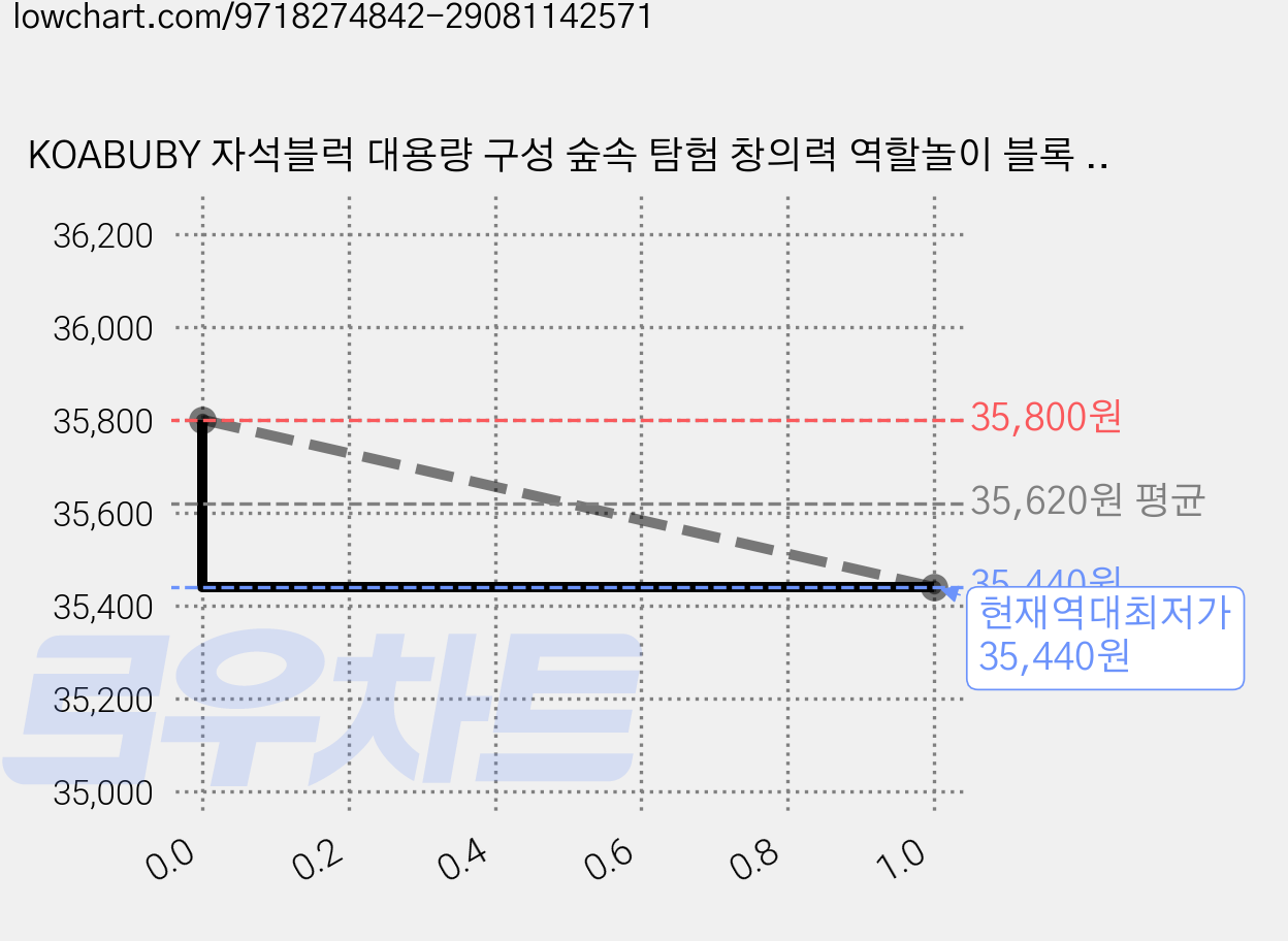KOABUBY 자석블럭 대용량 구성 숲속 탐험 창의력 역할놀이 블록 장난감, 1세트, 산림 도로 가격 변동 차트, 현재가 35,440원, 역대최저가
