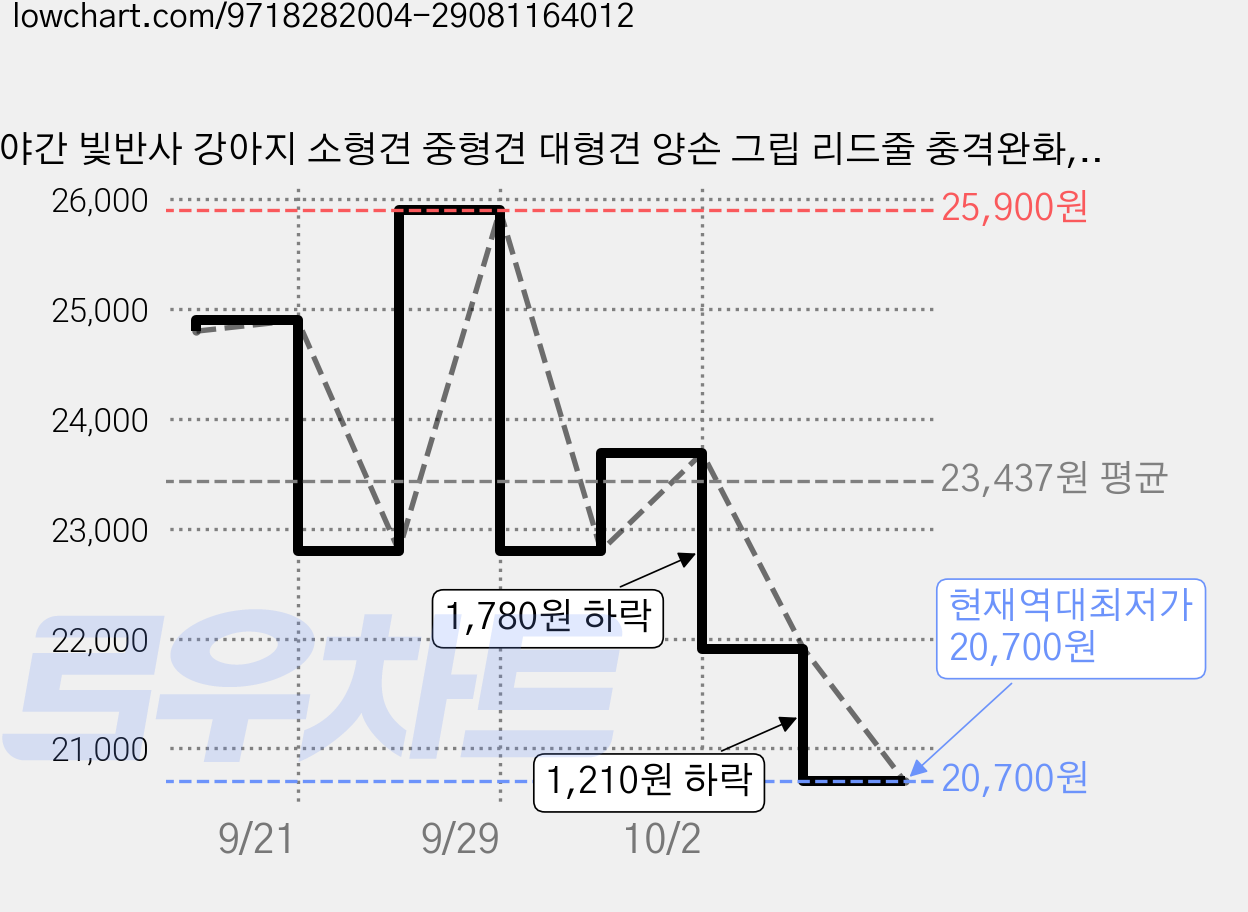 야간 빛반사 강아지 소형견 중형견 대형견 양손 그립 리드줄 충격완화, 1개, 로즈핑크 가격 변동 차트, 현재가 20,700원, 역대최저가