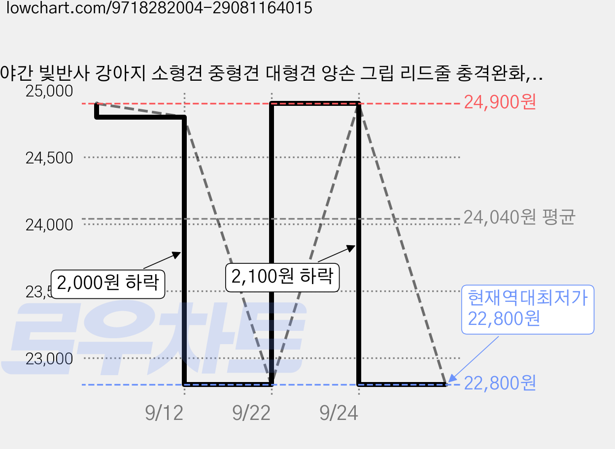 야간 빛반사 강아지 소형견 중형견 대형견 양손 그립 리드줄 충격완화, 1개, 베이지 가격 변동 차트, 현재가 22,800원, 역대최저가