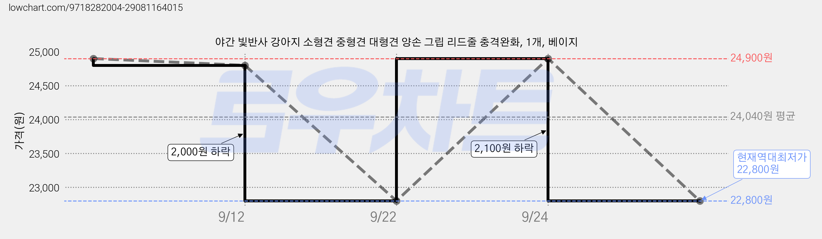 야간 빛반사 강아지 소형견 중형견 대형견 양손 그립 리드줄 충격완화, 1개, 베이지 가격 변동 차트, 현재가 22,800원, 역대최저가