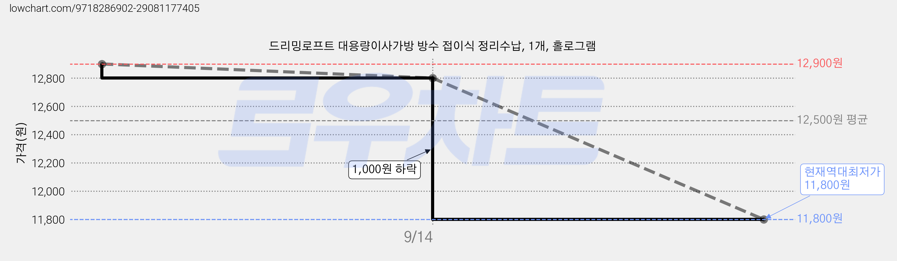 드리밍로프트 대용량이사가방 방수 접이식 정리수납, 1개, 홀로그램 가격 변동 차트, 현재가 11,800원, 역대최저가