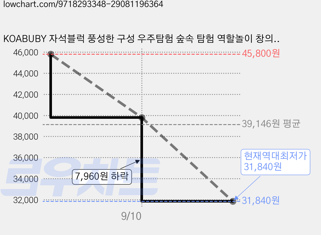 KOABUBY 자석블럭 풍성한 구성 우주탐험 숲속 탐험 역할놀이 창의력 블록 장난감, 1세트, 숲속 모험 가격 변동 차트, 현재가 31,840원, 역대최저가