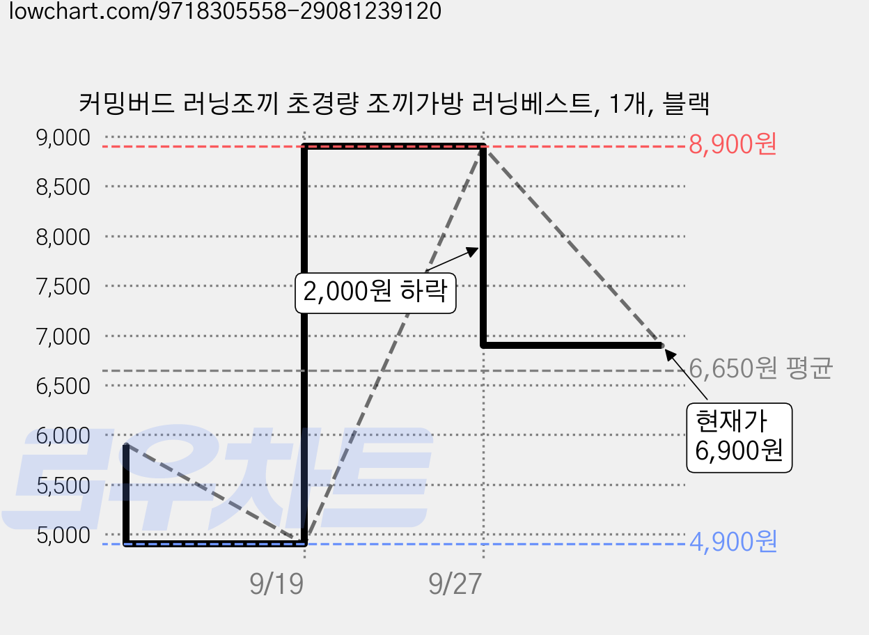 커밍버드 러닝조끼 초경량 조끼가방 러닝베스트, 1개, 블랙 가격 변동 차트, 현재가 6,900원, 관측 최저가 4,900원