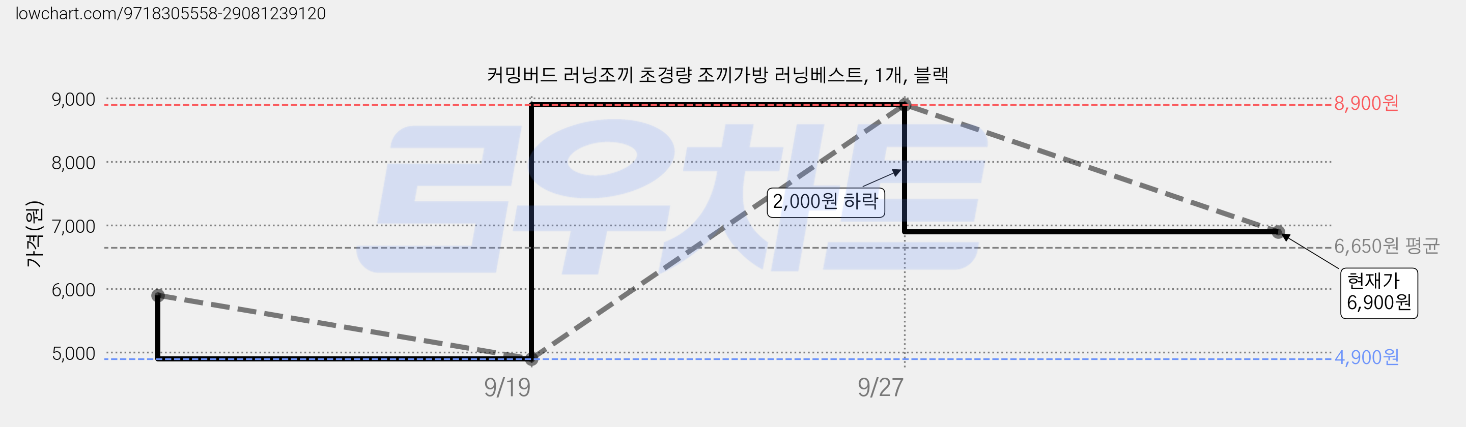 커밍버드 러닝조끼 초경량 조끼가방 러닝베스트, 1개, 블랙 가격 변동 차트, 현재가 6,900원, 관측 최저가 4,900원