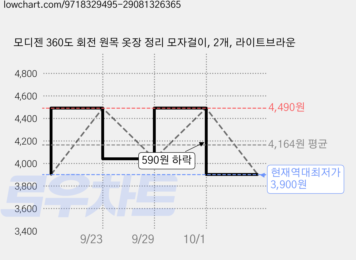 모디젠 360도 회전 원목 옷장 정리 모자걸이, 2개, 라이트브라운 가격 변동 차트, 현재가 3,900원, 역대최저가