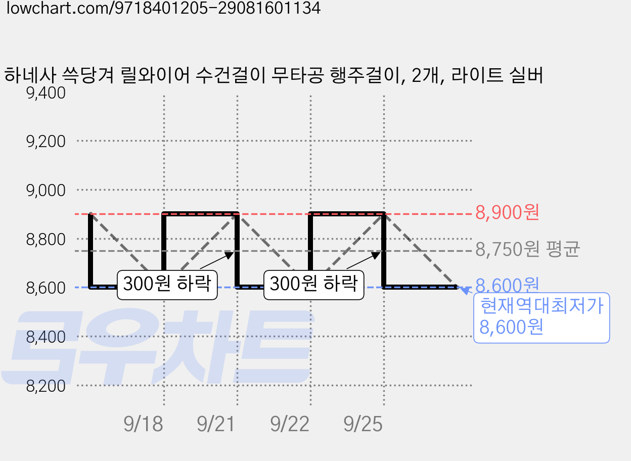 하네사 쓱당겨 릴와이어 수건걸이 무타공 행주걸이, 2개, 라이트 실버 가격 변동 차트, 현재가 8,600원, 역대최저가