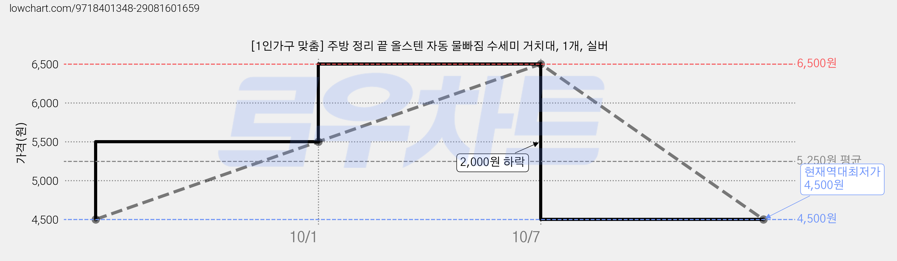 [1인가구 맞춤] 주방 정리 끝 올스텐 자동 물빠짐 수세미 거치대, 1개, 실버 가격 변동 차트, 현재가 4,500원, 역대최저가