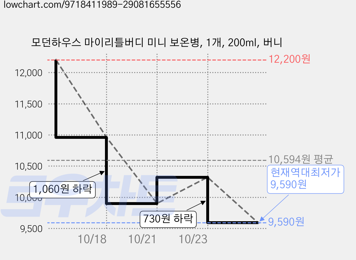 모던하우스 마이리틀버디 미니 보온병, 1개, 200ml, 버니 가격 변동 차트, 현재가 9,590원, 역대최저가
