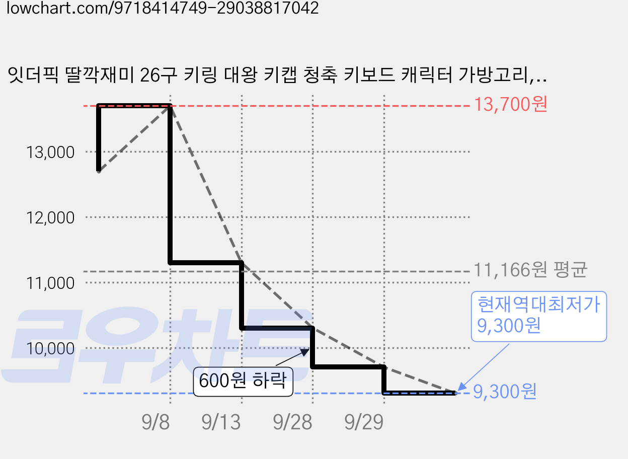 잇더픽 딸깍재미 26구 키링 대왕 키캡 청축 키보드 캐릭터 가방고리, 오렌지 고양이+동전지갑 세트, 1개 가격 변동 차트, 현재가 9,300원, 역대최저가