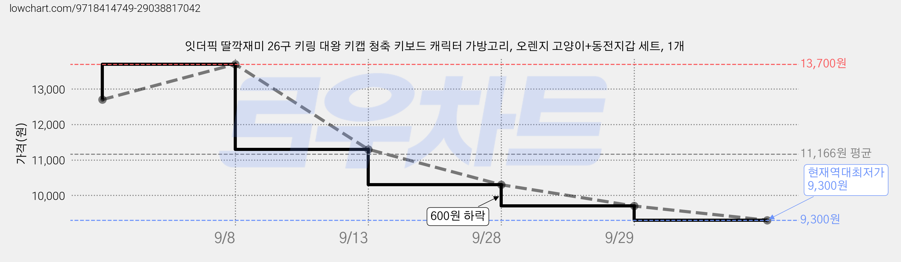 잇더픽 딸깍재미 26구 키링 대왕 키캡 청축 키보드 캐릭터 가방고리, 오렌지 고양이+동전지갑 세트, 1개 가격 변동 차트, 현재가 9,300원, 역대최저가