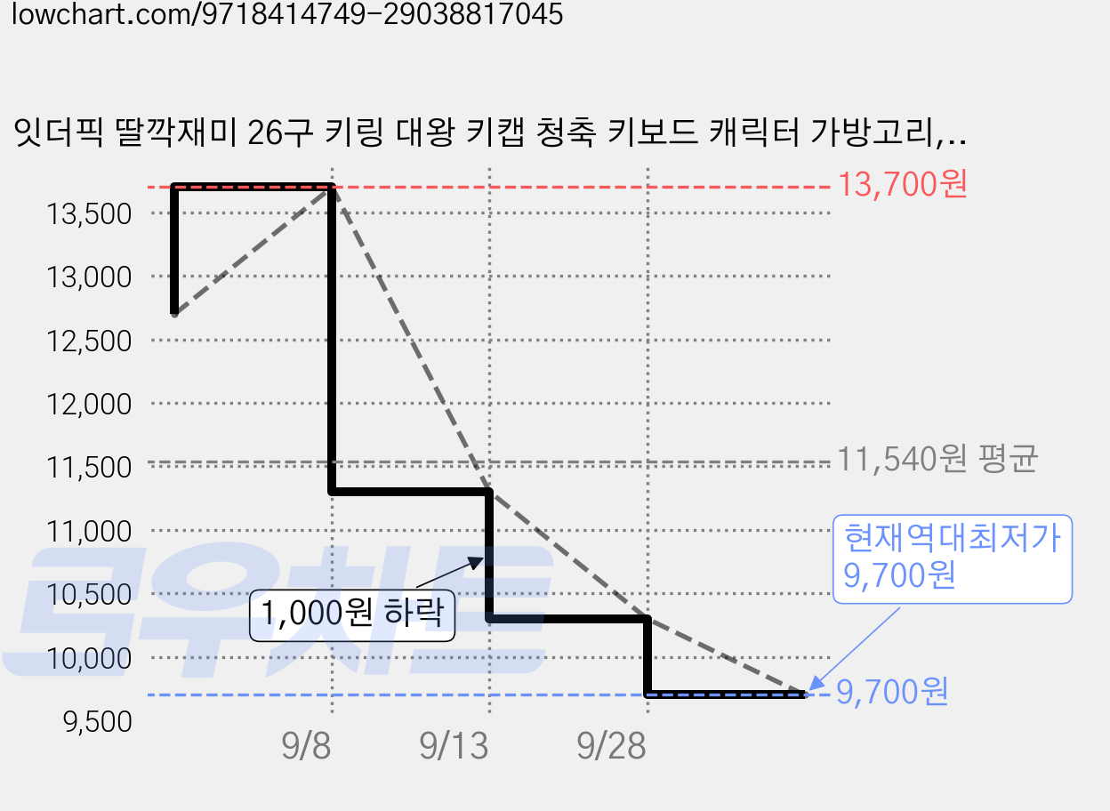 잇더픽 딸깍재미 26구 키링 대왕 키캡 청축 키보드 캐릭터 가방고리, 그린 개구리+동전지갑 세트, 1개 가격 변동 차트, 현재가 9,700원, 역대최저가