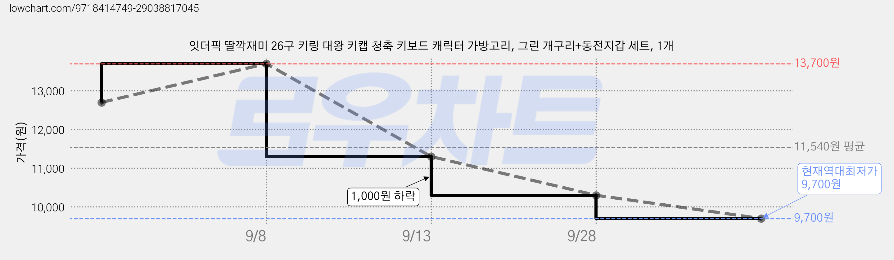 잇더픽 딸깍재미 26구 키링 대왕 키캡 청축 키보드 캐릭터 가방고리, 그린 개구리+동전지갑 세트, 1개 가격 변동 차트, 현재가 9,700원, 역대최저가